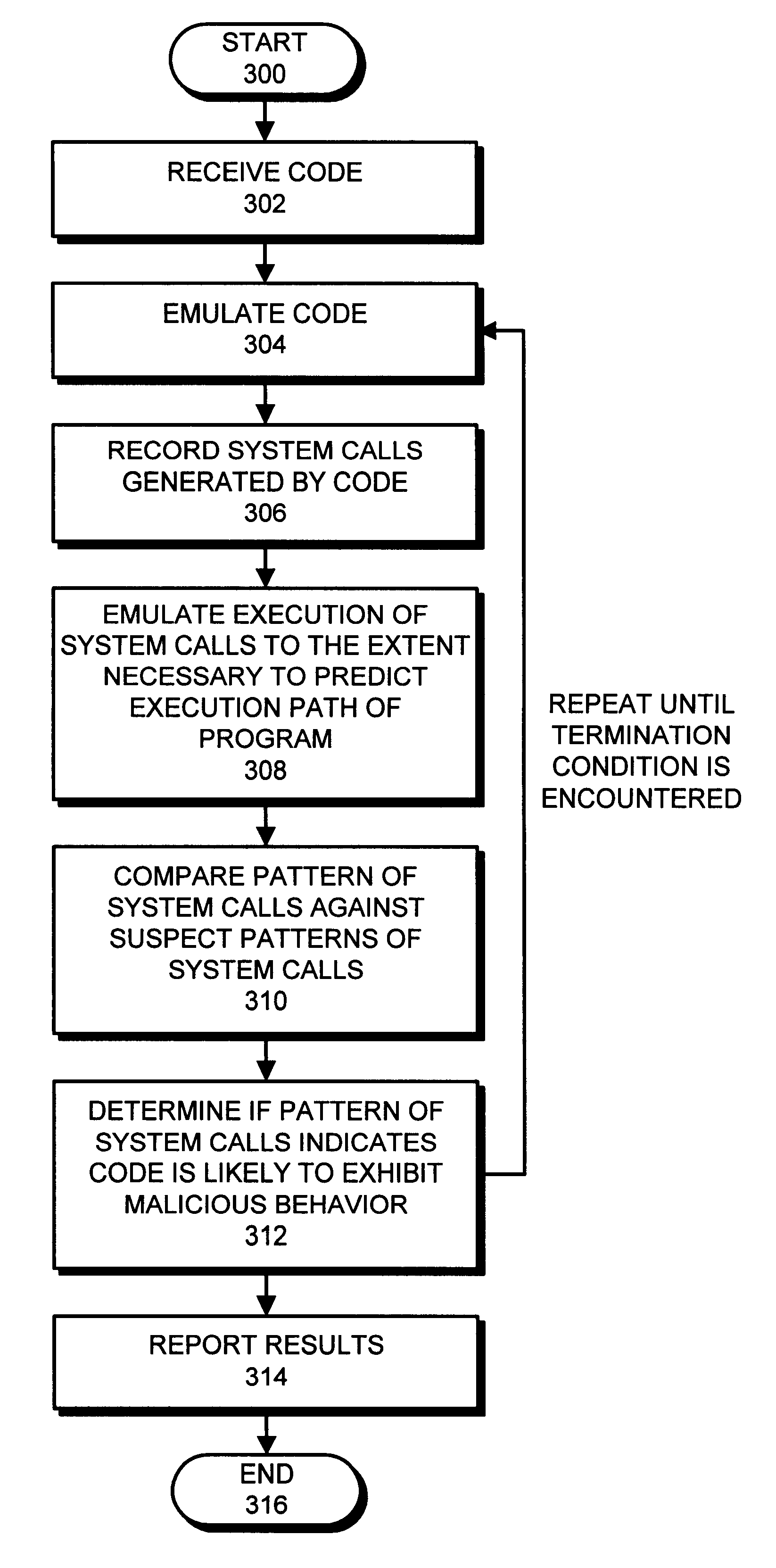 Detecting malicious software by analyzing patterns of system calls generated during emulation