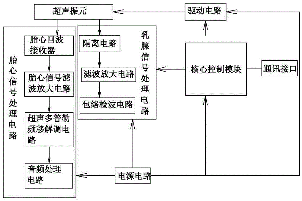 Intelligent mammary gland and fetal heart detection system