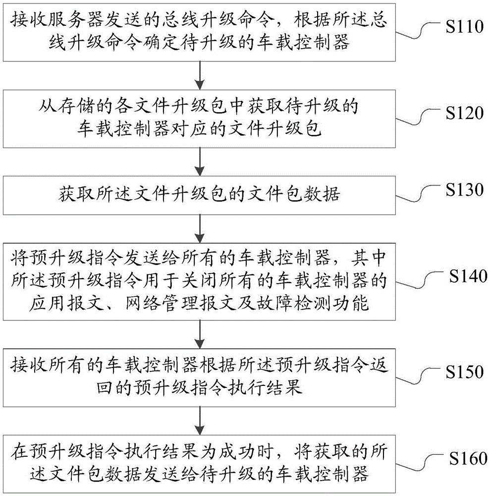 System for remotely upgrading full vehicle-mounted controller softwares and upgrading method thereof