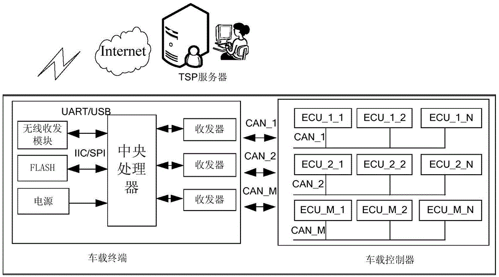 System for remotely upgrading full vehicle-mounted controller softwares and upgrading method thereof