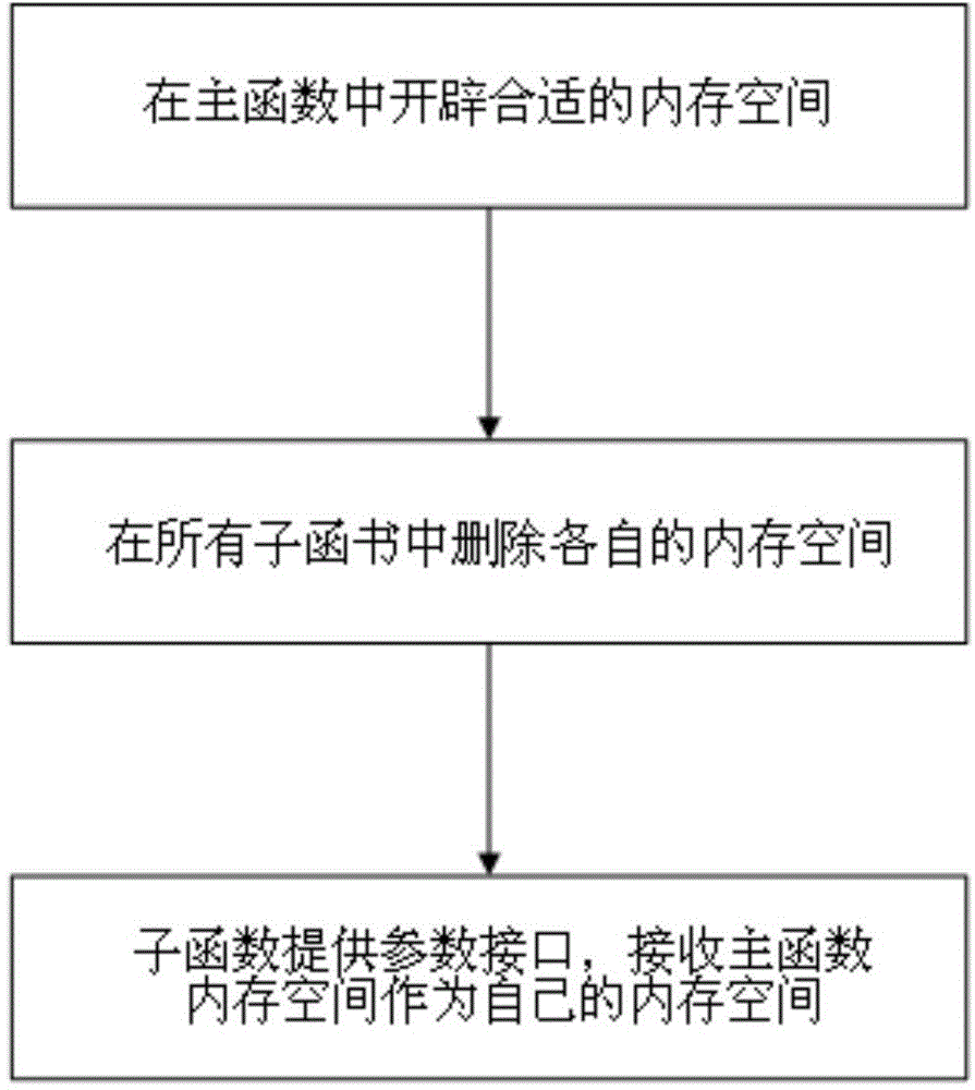 Method for optimizing memory in 8051 chip