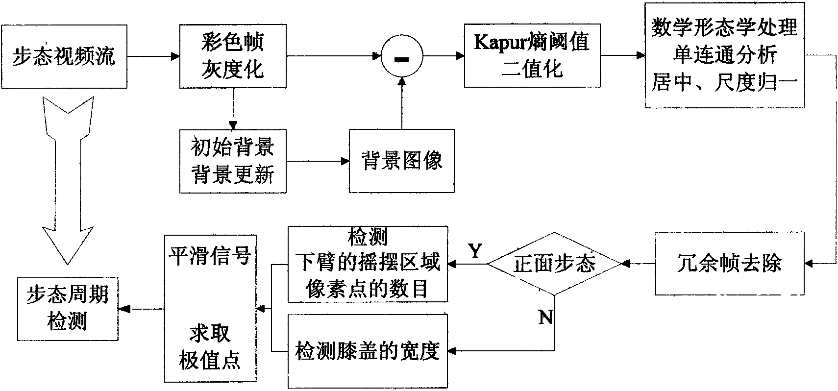 Front side gait cycle detecting method based on video