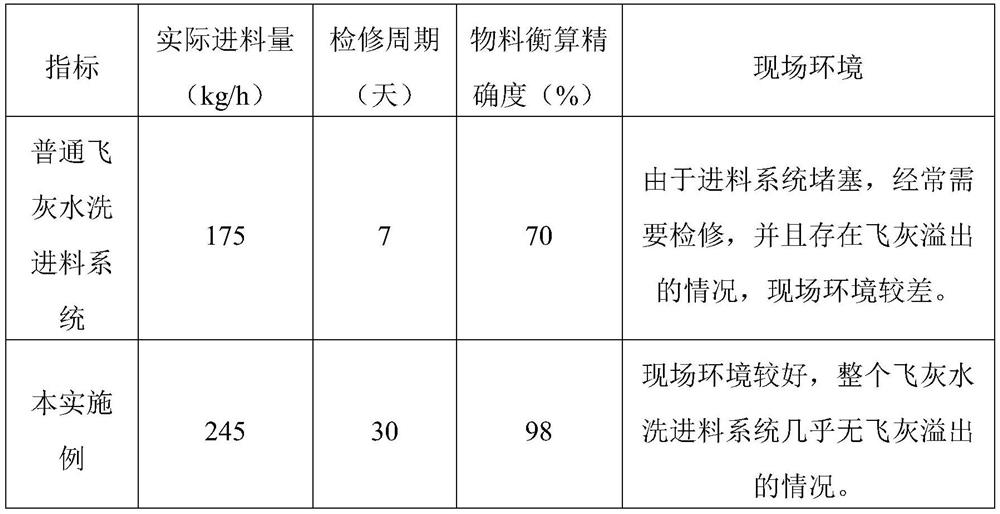 A feeding system for fly ash washing