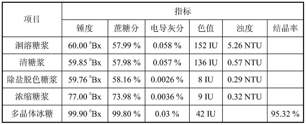 A kind of production technology of polycrystalline rock sugar