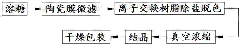 A kind of production technology of polycrystalline rock sugar