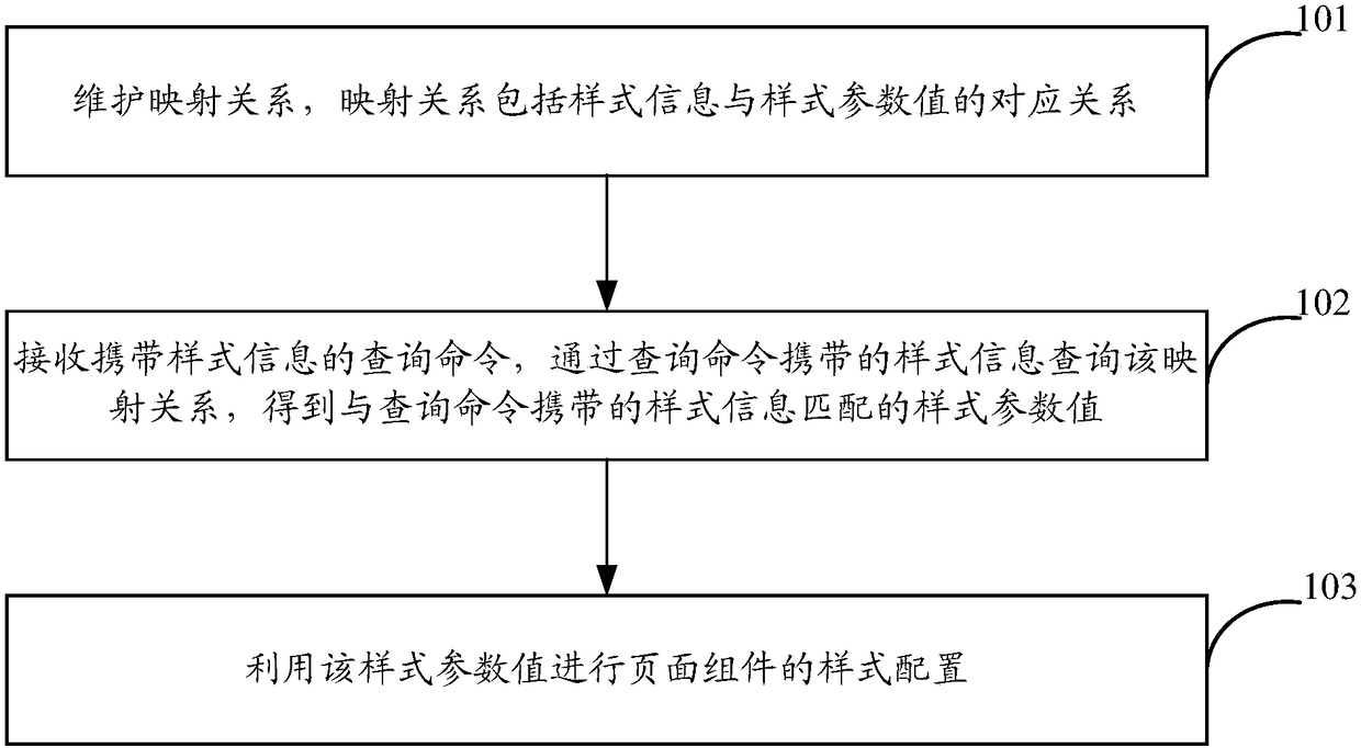 Page component style configuration method and apparatus, and page generation method and apparatus