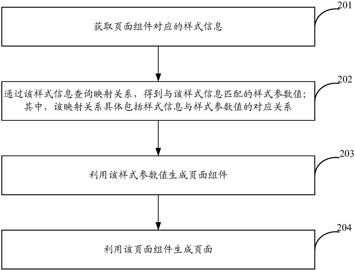 Page component style configuration method and apparatus, and page generation method and apparatus