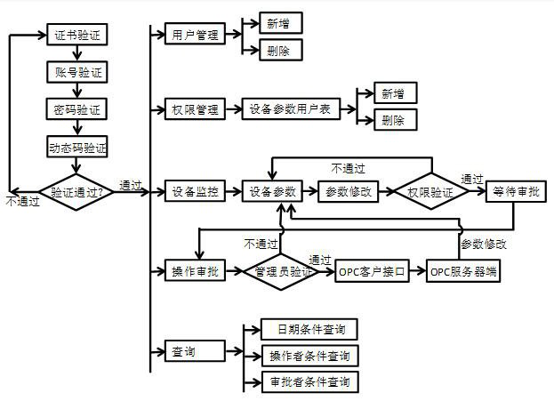 A security verification method for remote operation of industrial Internet intelligent equipment