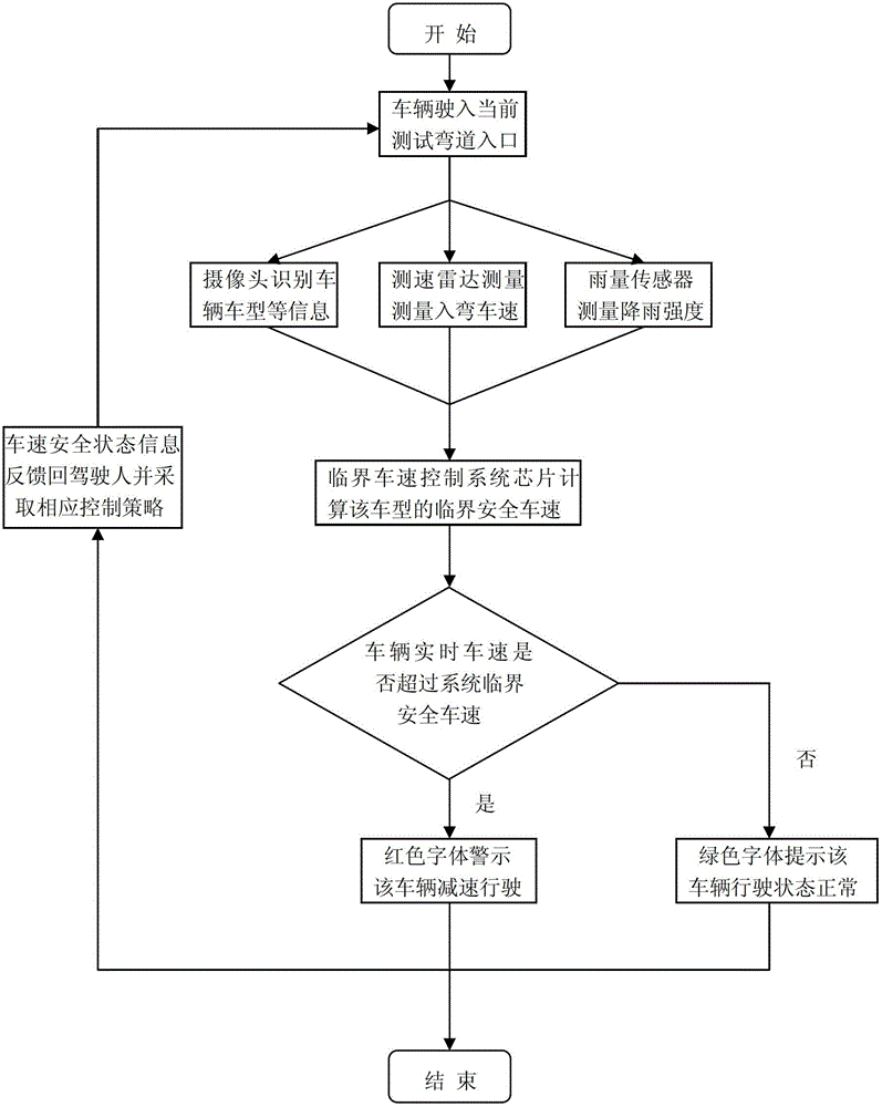 Implementation method of speed feedback sign system for bend steering vehicle speed safety state prewarning