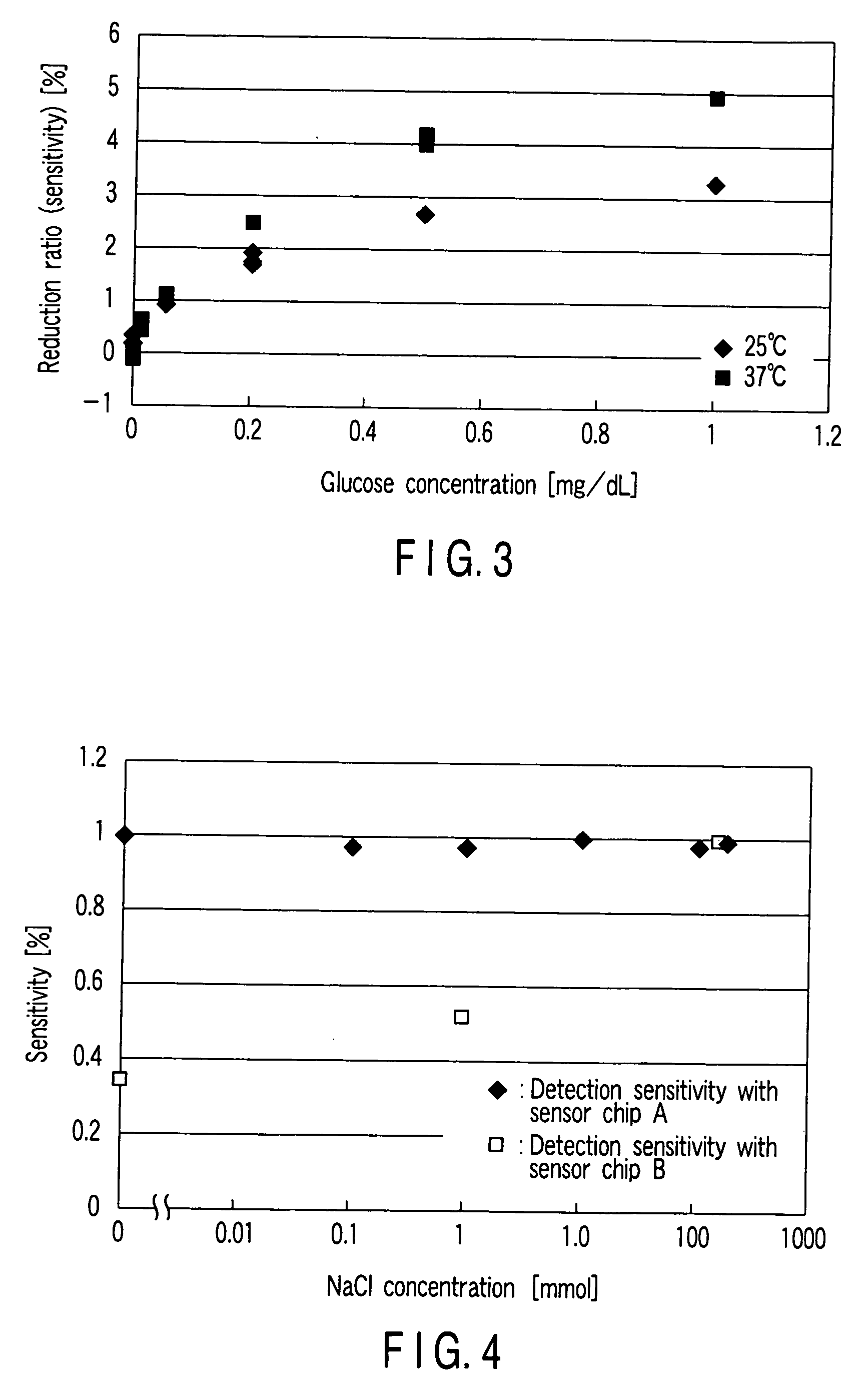 Optical glucose sensor chip