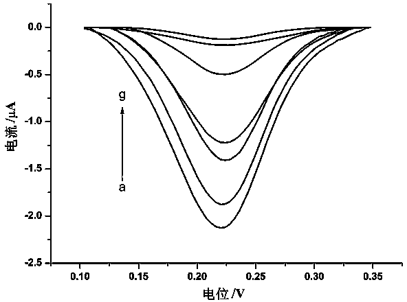 An electrochemical biosensor for detecting glutathione and a preparing method thereof