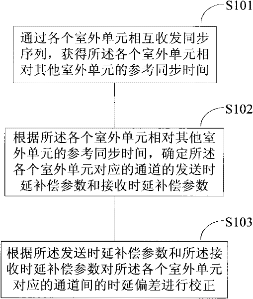 MIMO base station system, method and device for correcting time-delay deviation among channels