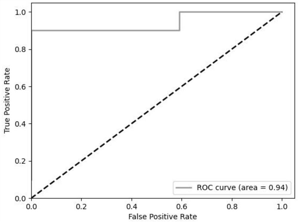 A gene combination for predicting preeclampsia risk, preeclampsia risk prediction model and construction method thereof