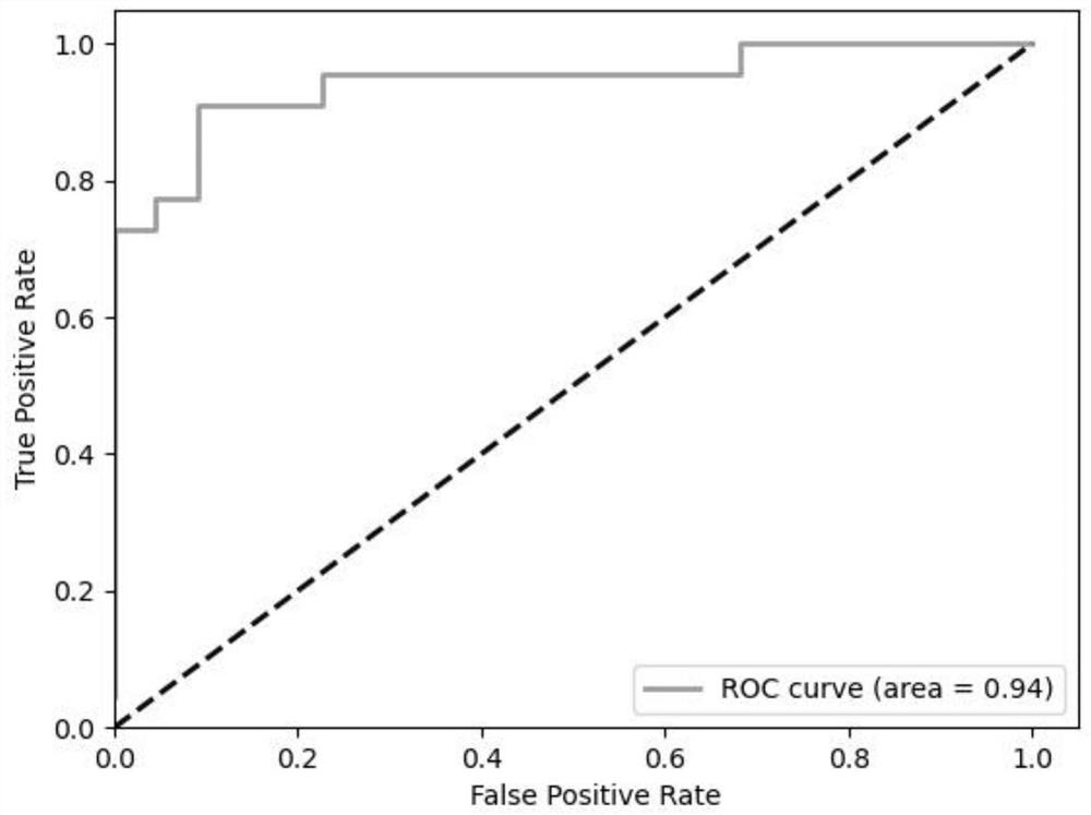 A gene combination for predicting preeclampsia risk, preeclampsia risk prediction model and construction method thereof