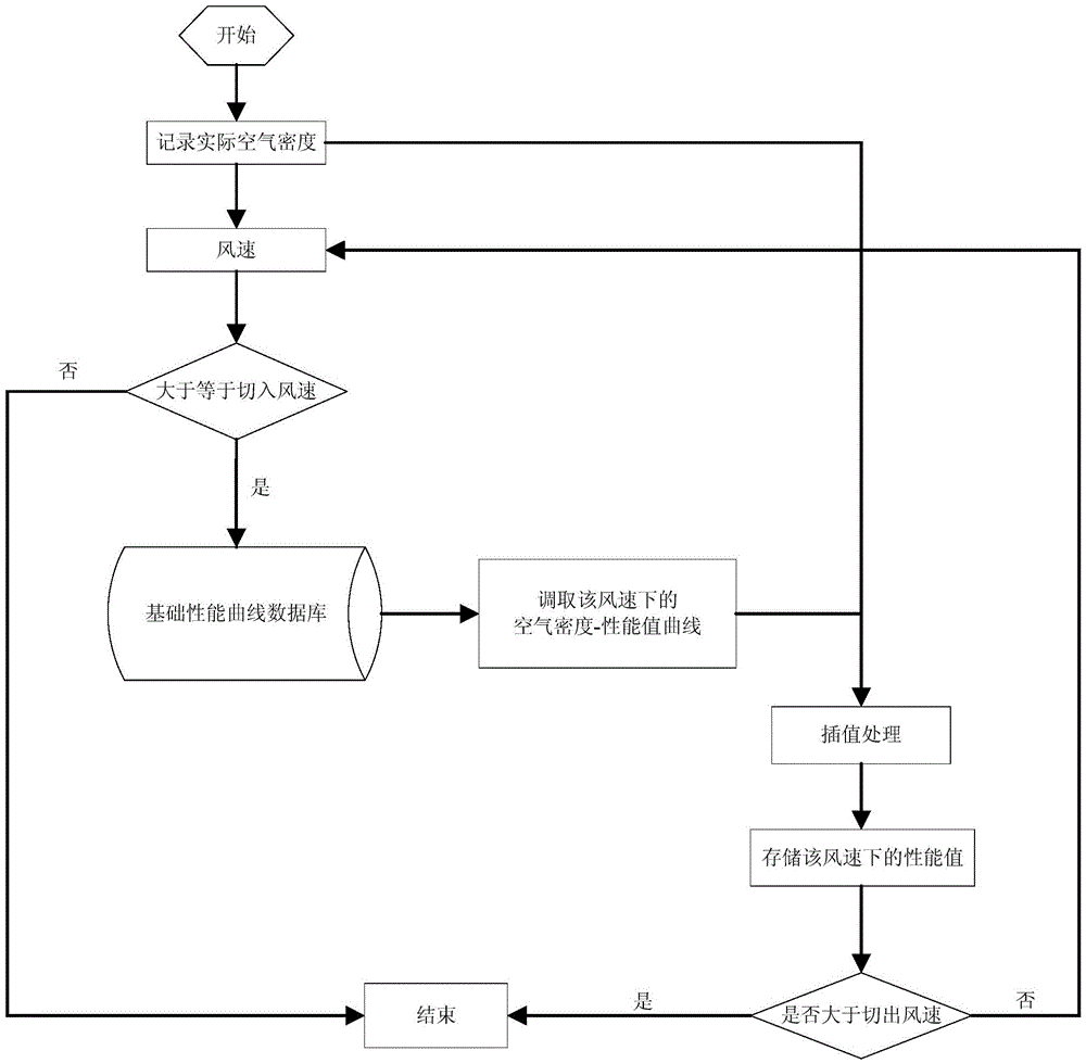 Performance data acquisition method and system for wind machine