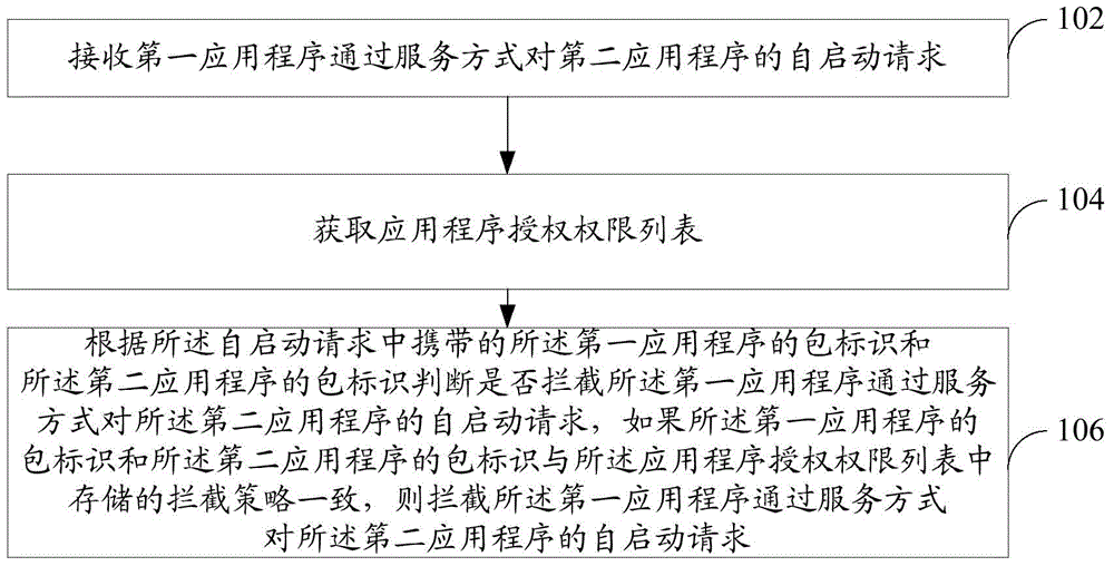 Authority management method, device and system of application programs and mobile terminal