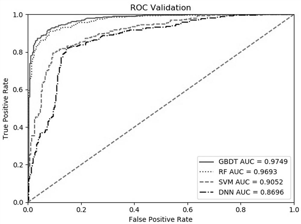 Myeloma high-risk screening method based on GBDT model and application of myeloma high-risk screening method