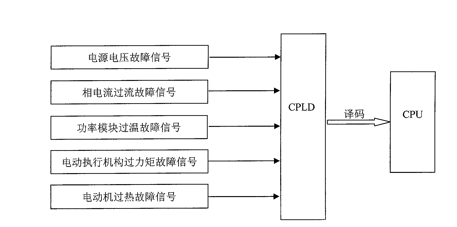 Device for performing priority processing on fault of electric actuator based on CPLD and realizing method thereof