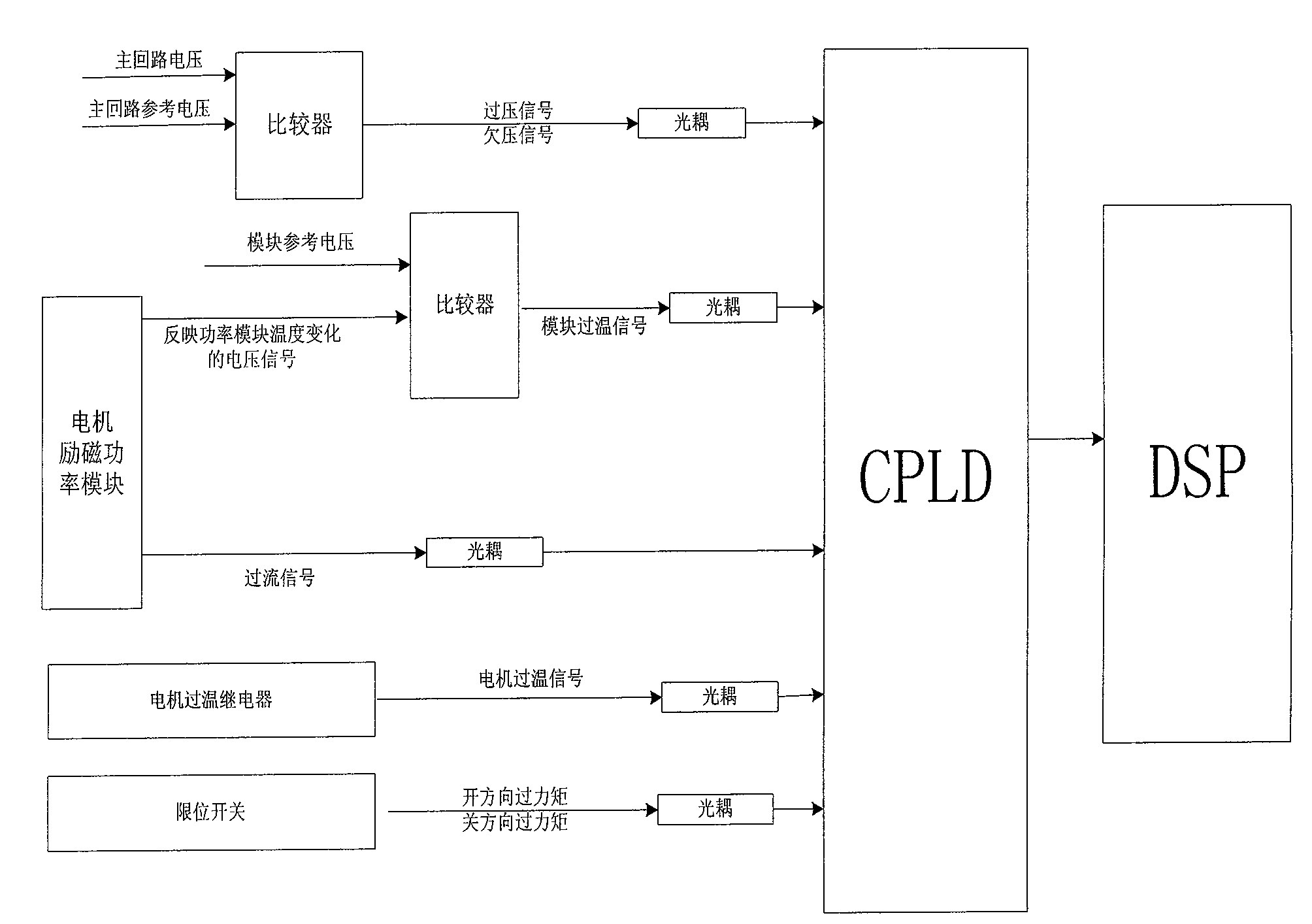 Device for performing priority processing on fault of electric actuator based on CPLD and realizing method thereof