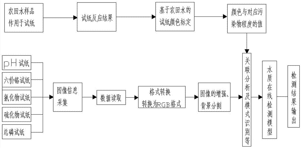 A method and device for on-line monitoring of water quality