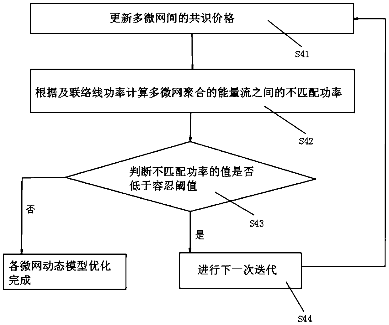 Distributed community energy transaction system and method based on adaptive consensus mechanism