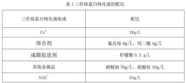 Two-in-one trivalent chromium blue white passivation solution for passivation and sealing and use process thereof