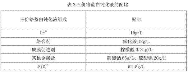 Two-in-one trivalent chromium blue white passivation solution for passivation and sealing and use process thereof