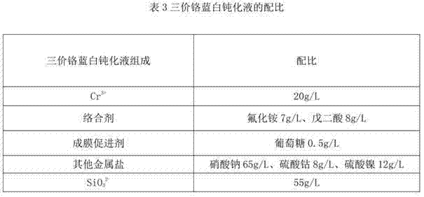 Two-in-one trivalent chromium blue white passivation solution for passivation and sealing and use process thereof