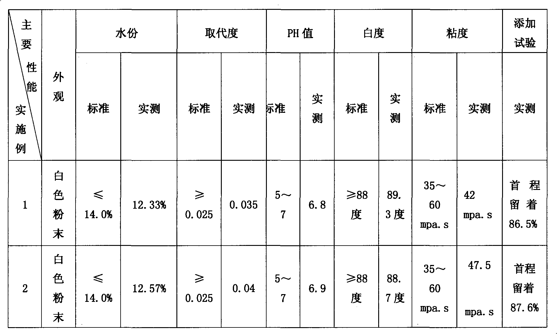 Producing process of quaternary ammonium type cation modifying starch