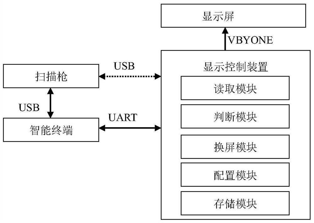 A method, device and system for automatically configuring a display screen