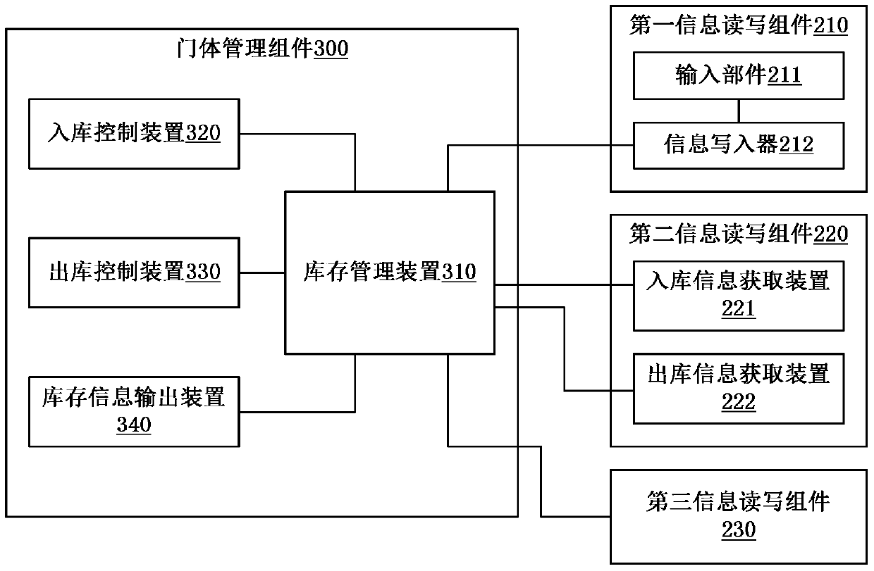 Door distribution system for refrigerator production line