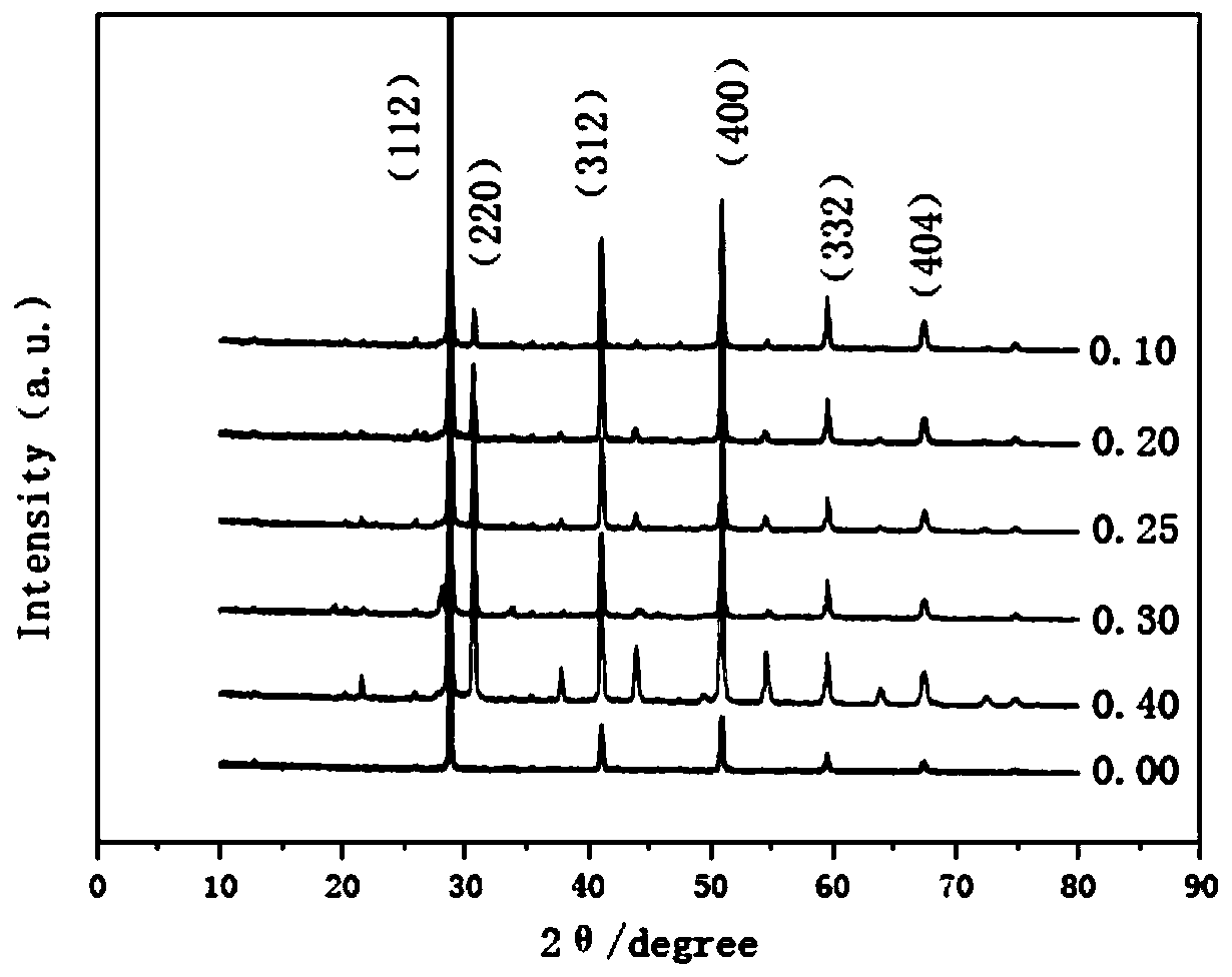 Method for preparing Fe-element doped barium cerate solid electrolyte by using sol-gel self-combustion method