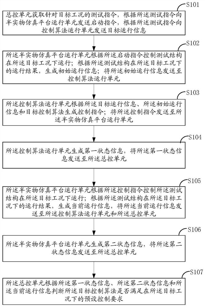 Test method, system and equipment for control algorithm