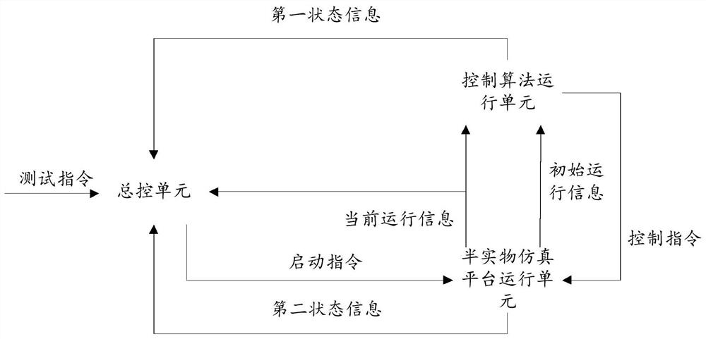 Test method, system and equipment for control algorithm