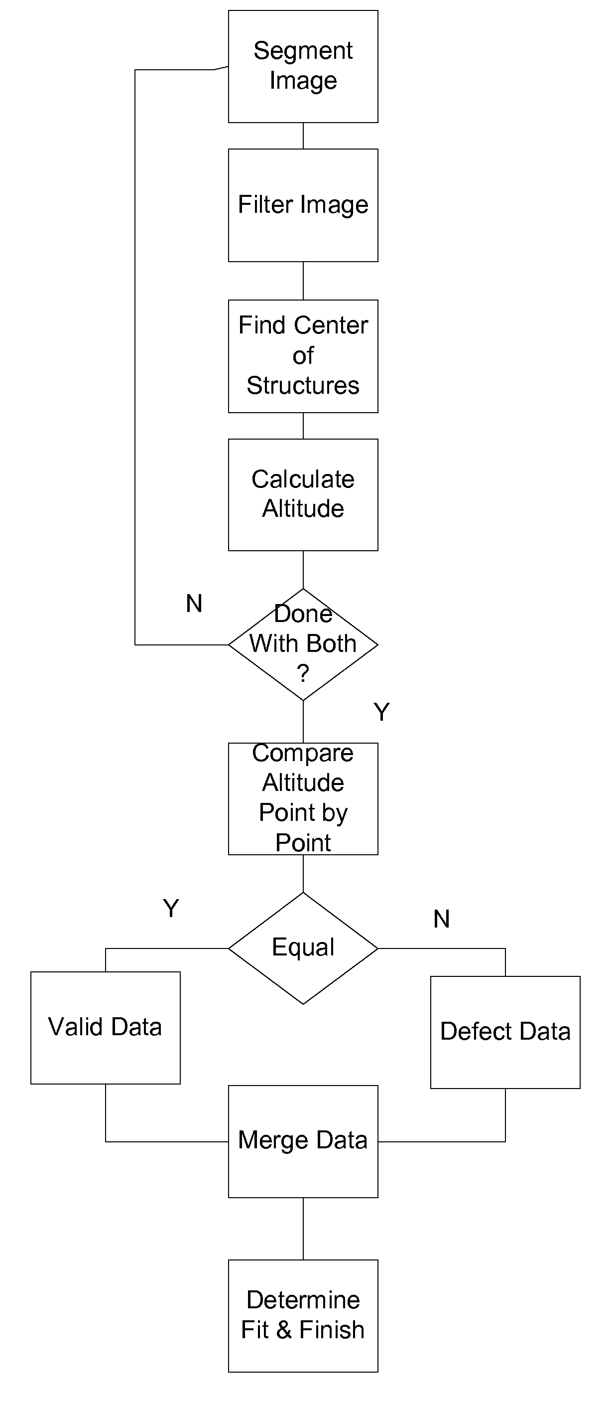 Method and apparatus for detecting defects using structured light