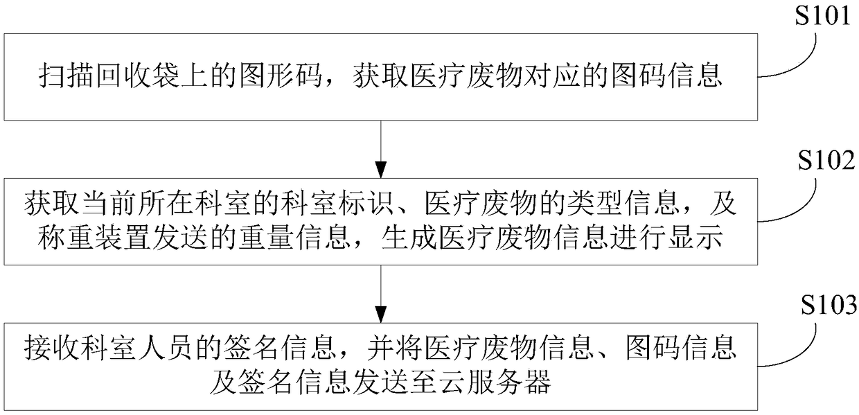 A medical waste recovery method, device and system