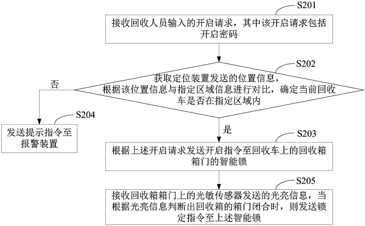 A medical waste recovery method, device and system