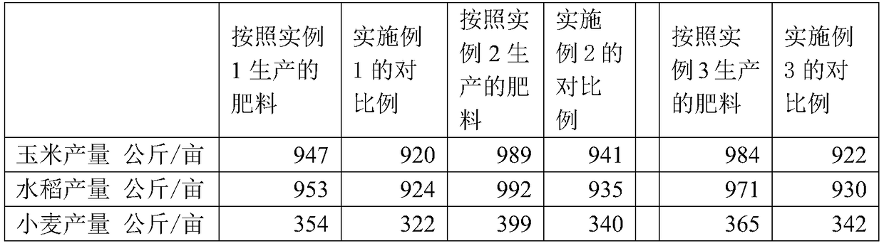 Carbon coupled stable compound fertilizer and preparation method thereof