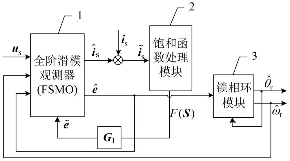 A full-order sliding mode observation device and method for permanent magnet synchronous motor rotor position