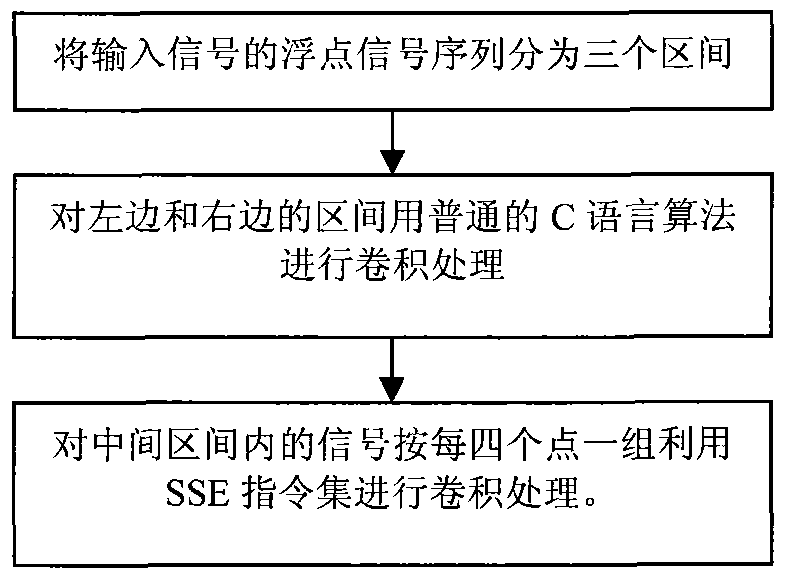 Method of Convoluting Symmetrical Convolution Kernel of Video and Audio Signal Using SSE Instruction Set