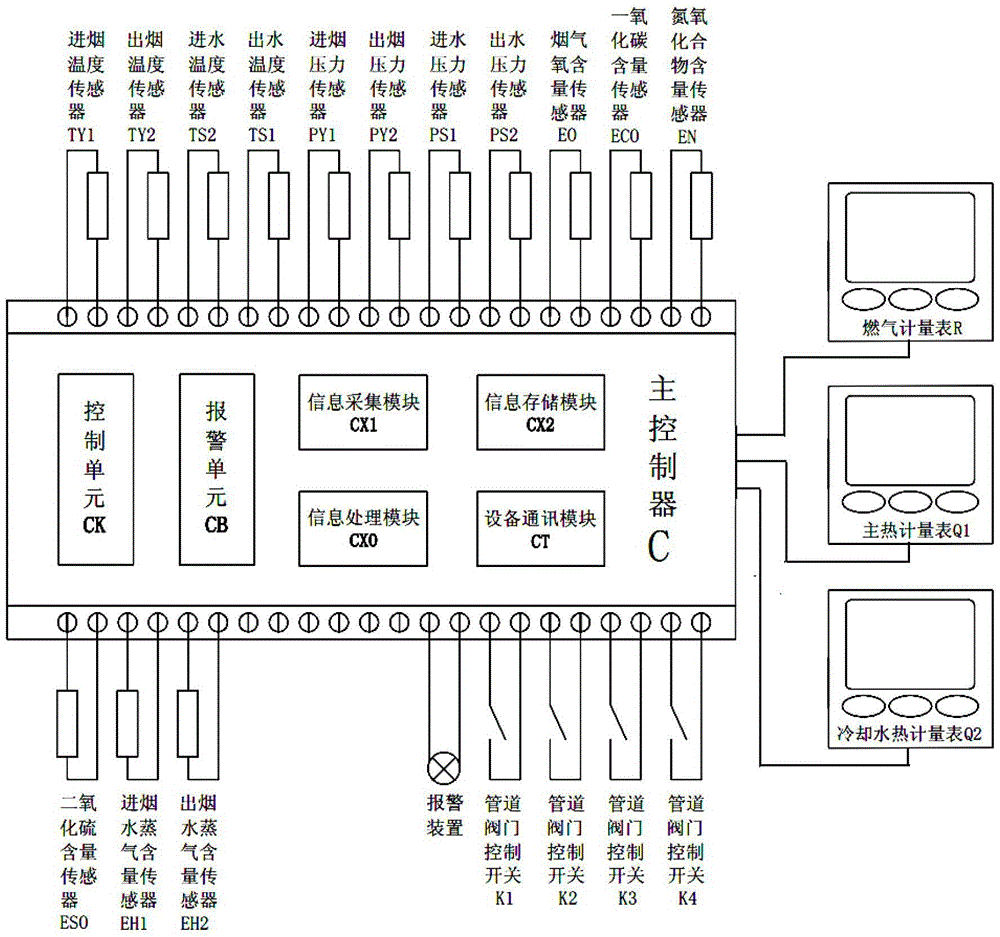 Boiler combustion and waste heat recovery comprehensive monitoring intelligent control system