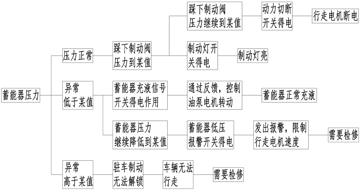 Full-hydraulic brake system for electric forklift