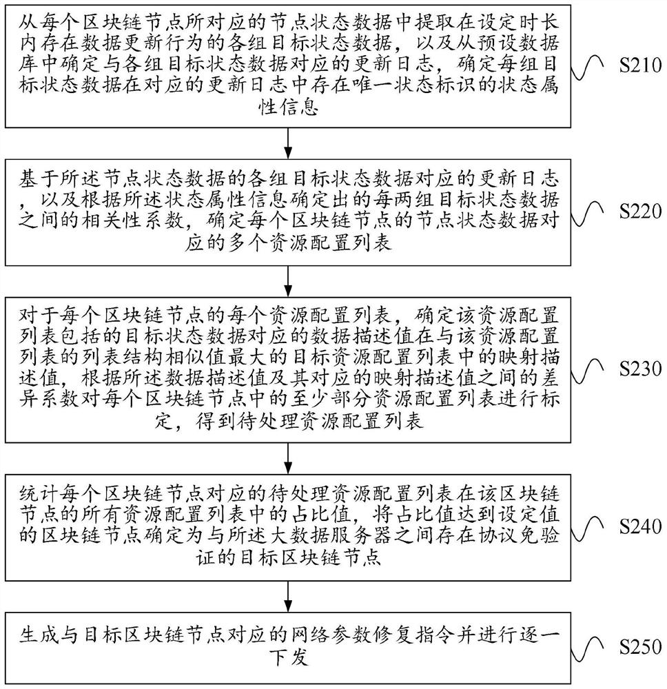 Communication data processing method based on blockchain payment network and big data server