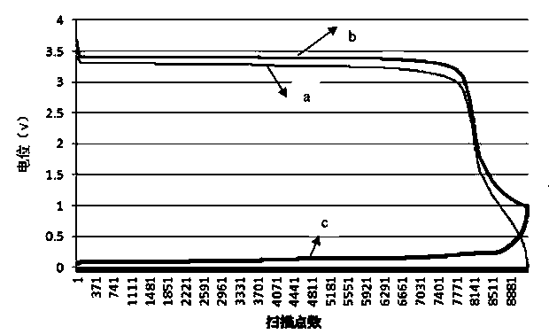 Lithium ion battery positive material, and positive electrode and battery thereof