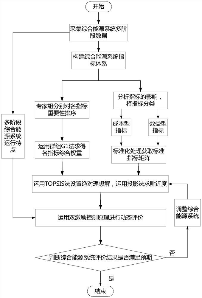 Dynamic evaluation method for running state of integrated energy system