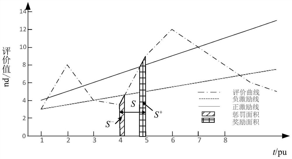 Dynamic evaluation method for running state of integrated energy system