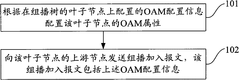 Configuration methods and nodes for operation management and maintenance