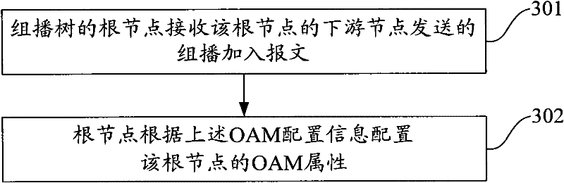 Configuration methods and nodes for operation management and maintenance