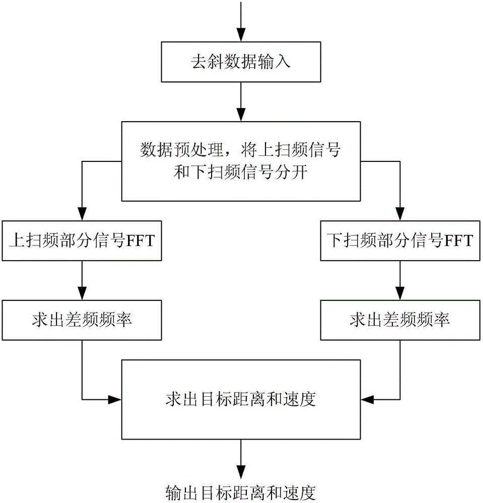 High-precision real-time microwave speed measurement and distance measurement device based on symmetrical triangular lfmcw radar