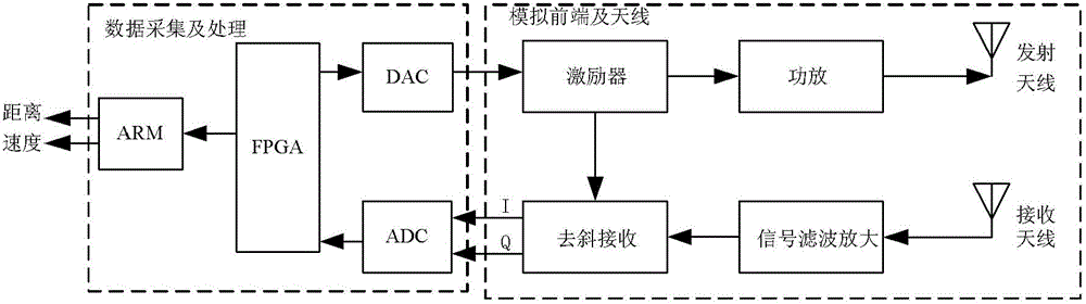 High-precision real-time microwave speed measurement and distance measurement device based on symmetrical triangular lfmcw radar